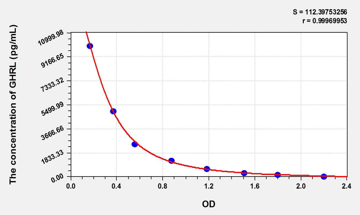 Human GHRL(Ghrelin) ELISA Kit