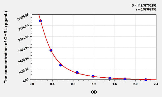 Human GHRL(Ghrelin) ELISA Kit