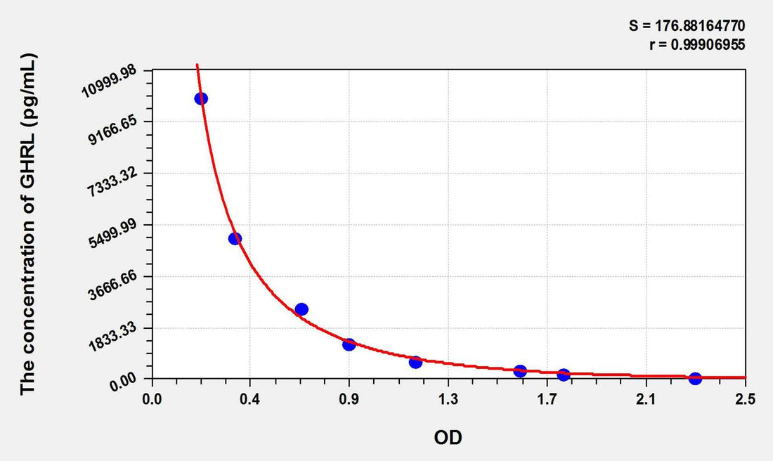Rat GHRL(Ghrelin) ELISA Kit