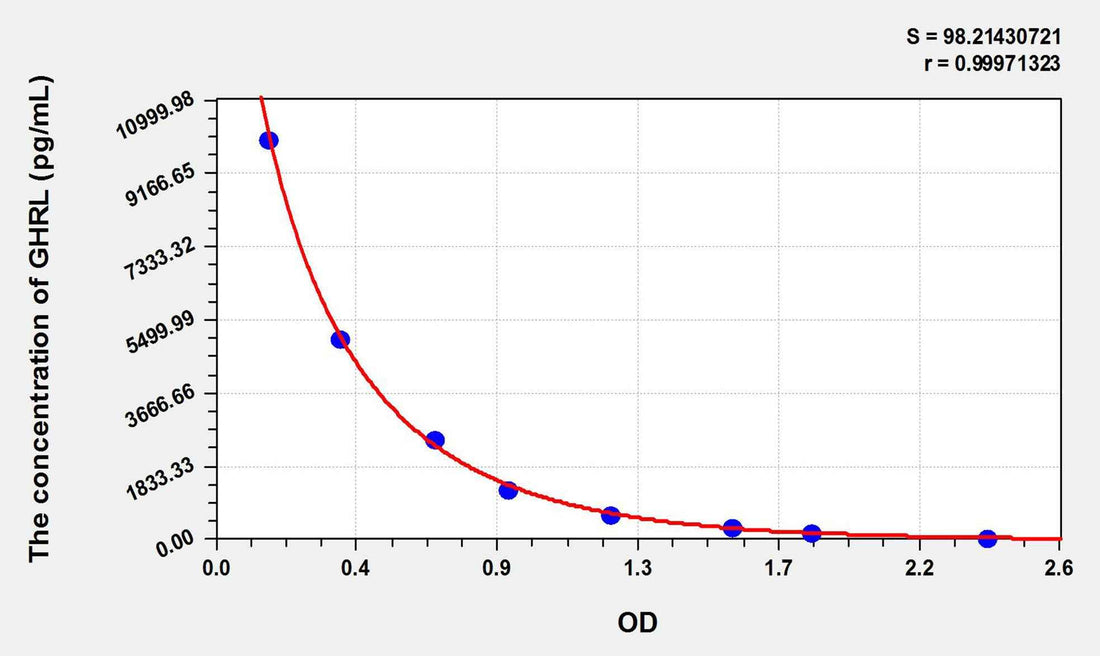 Mouse GHRL(Ghrelin) ELISA Kit