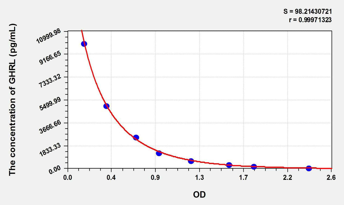 Mouse GHRL(Ghrelin) ELISA Kit