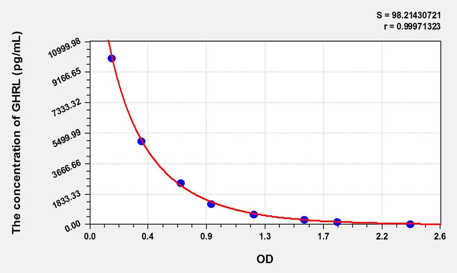 Mouse GHRL(Ghrelin) ELISA Kit 96T*5