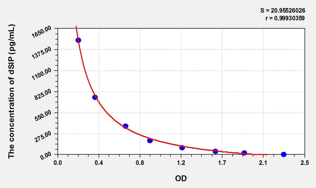 Human dSIP(Delta-Sleep Inducing Peptide) ELISA Kit