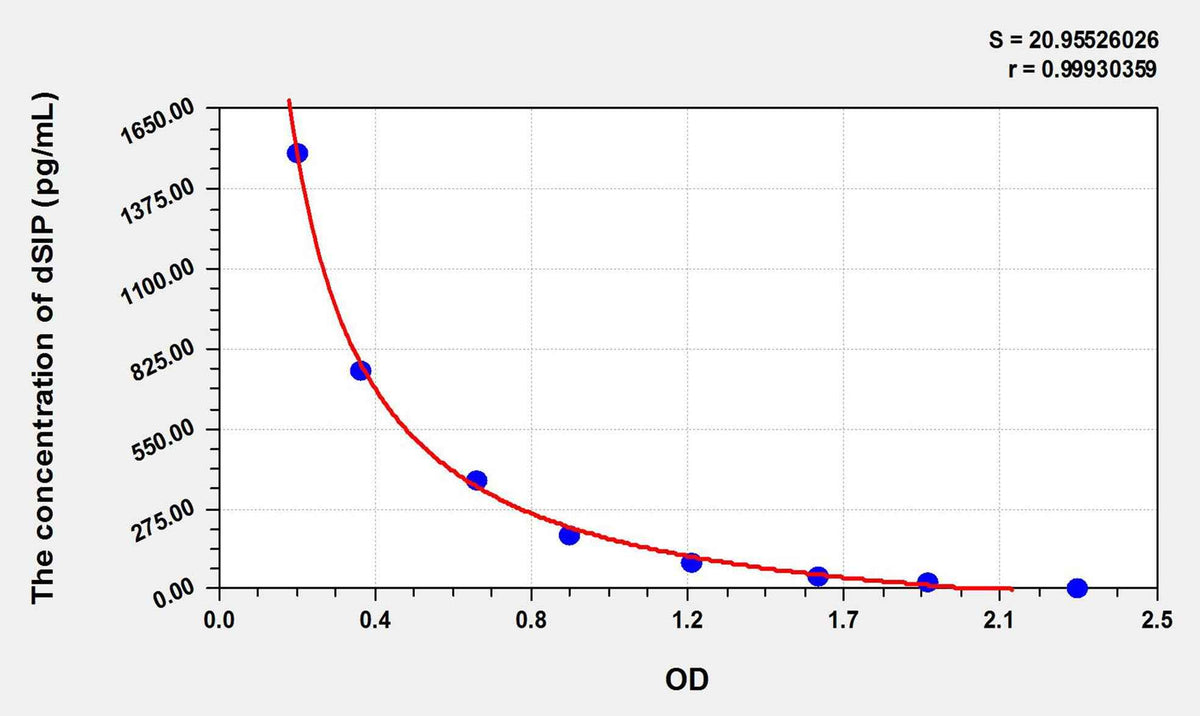 Human dSIP(Delta-Sleep Inducing Peptide) ELISA Kit