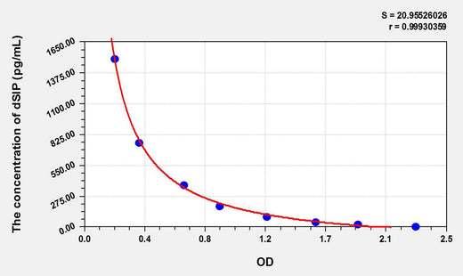 Human dSIP(Delta-Sleep Inducing Peptide) ELISA Kit