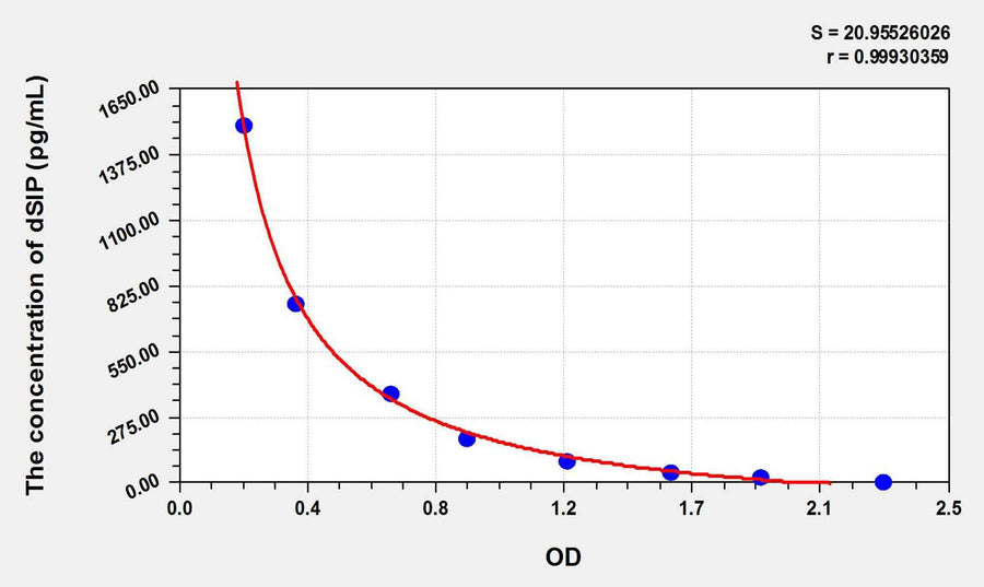Human dSIP(Delta-Sleep Inducing Peptide) ELISA Kit 96T*5