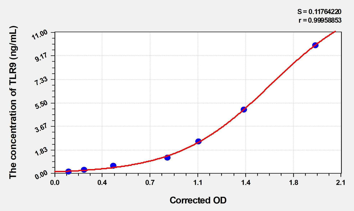 Human TLR9(Toll Like Receptor 9) Microsample ELISA Kit