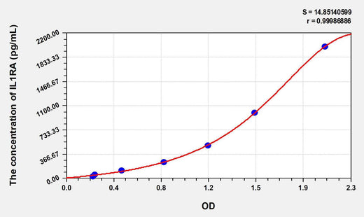 Human IL1RA(Interleukin 1 Receptor Antagonist) ELISA Kit