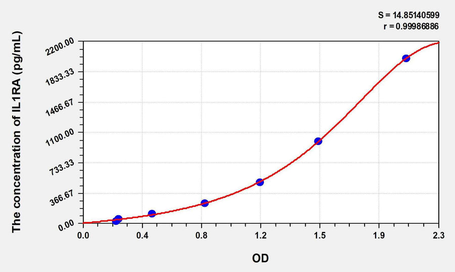 Human IL1RA(Interleukin 1 Receptor Antagonist) ELISA Kit 96T*5