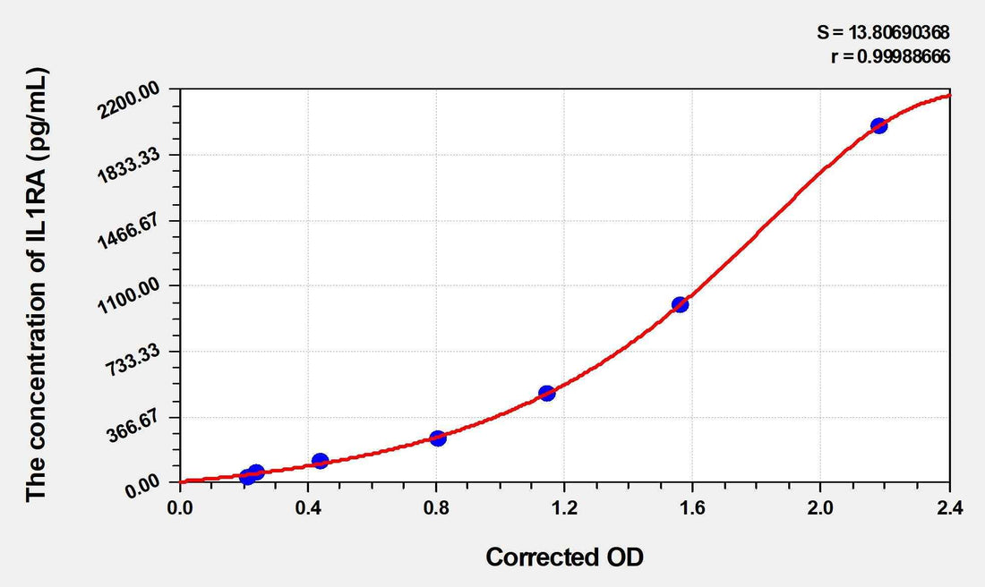 Human IL1RA(Interleukin 1 Receptor Antagonist) Microsample ELISA Kit