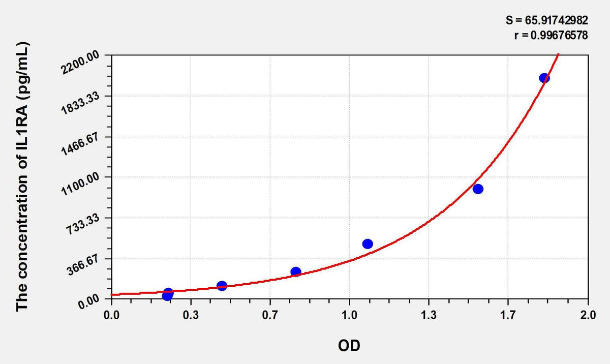 Rat IL1RA(Interleukin 1 Receptor Antagonist) ELISA Kit