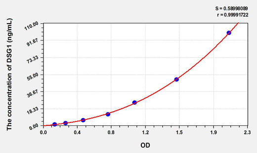 Human DSG1(Desmoglein 1) ELISA Kit