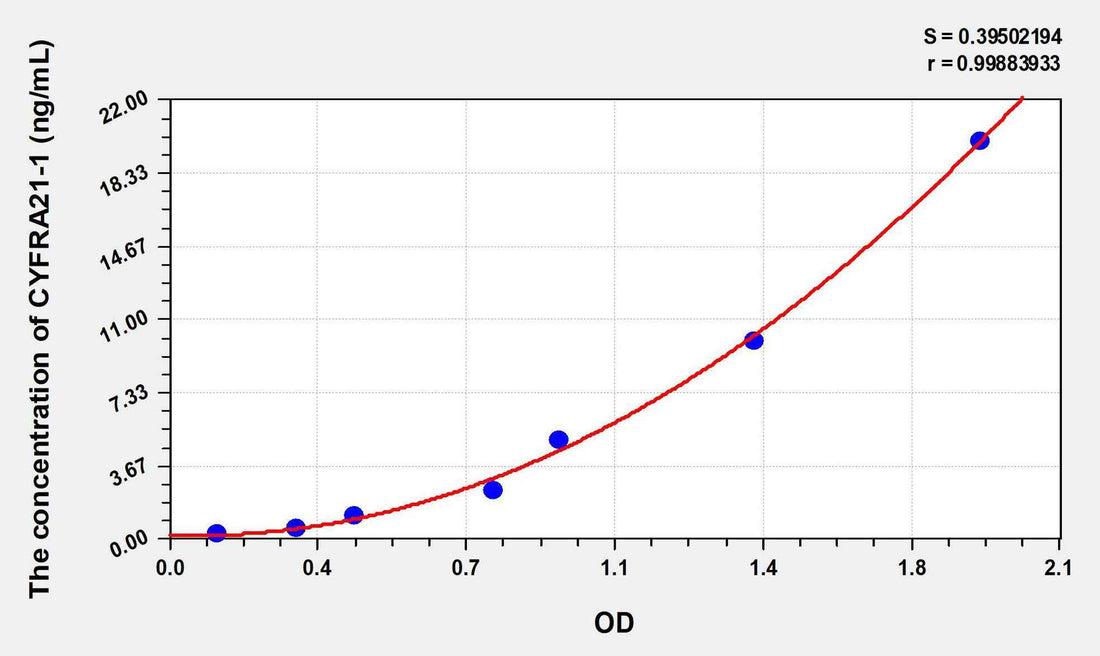 Human CYFRA21-1(Cytokeratin Fragment Antigen 21-1) ELISA Kit