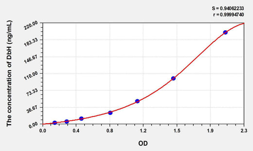 Human DbH(Dopamine Beta Hydroxylase) ELISA Kit