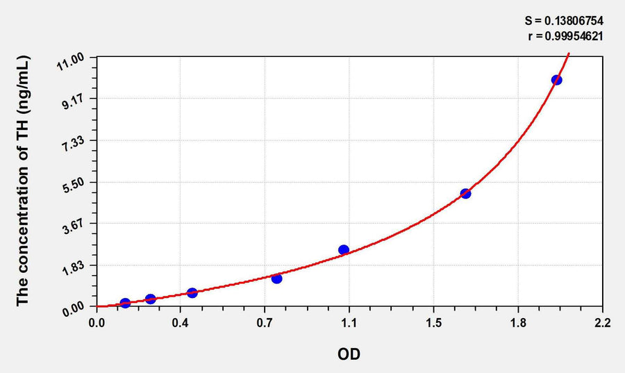 Human TH(Tyrosine Hydroxylase) ELISA Kit 96T*5
