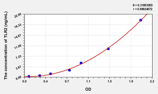 Rat TLR2(Toll Like Receptor 2) ELISA Kit