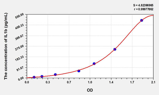 Chicken IL1b(Interleukin 1 Beta) ELISA Kit