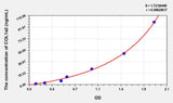Rat COL1a2(Collagen Type I Alpha 2) ELISA Kit 96T*5
