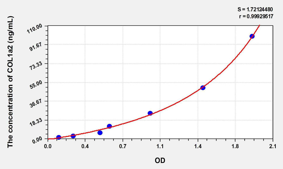 Rat COL1a2(Collagen Type I Alpha 2) ELISA Kit 96T*5