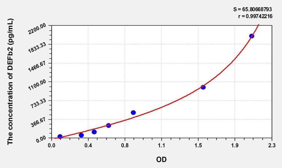Human DEFb2(Defensin Beta 2) ELISA Kit 96T*5