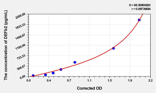 Human DEFb2(Defensin Beta 2) Microsample ELISA Kit
