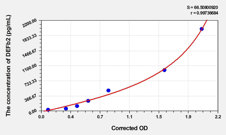 Human DEFb2(Defensin Beta 2) Microsample ELISA Kit 96T*5