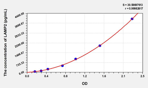 Human LAMP2(Lysosomal Associated Membrane Protein 2) ELISA Kit