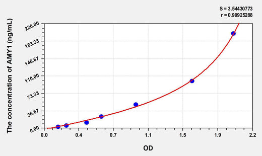Human AMY1(Amylase Alpha 1, Salivary) ELISA Kit