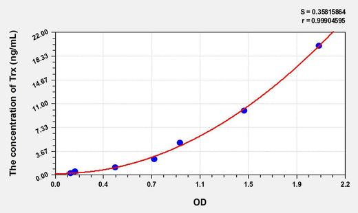 Rat Trx(Thioredoxin) ELISA Kit