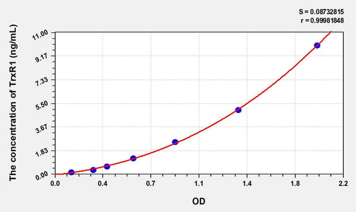 Human TrxR1(Thioredoxin Reductase 1) ELISA Kit
