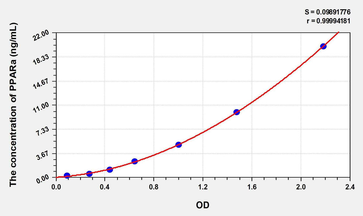 Human PPARa(Peroxisome Proliferator Activated Receptor Alpha) ELISA Kit