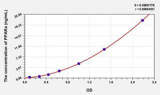 Human PPARa(Peroxisome Proliferator Activated Receptor Alpha) ELISA Kit