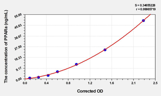 Human PPARa(Peroxisome Proliferator Activated Receptor Alpha) Microsample ELISA Kit