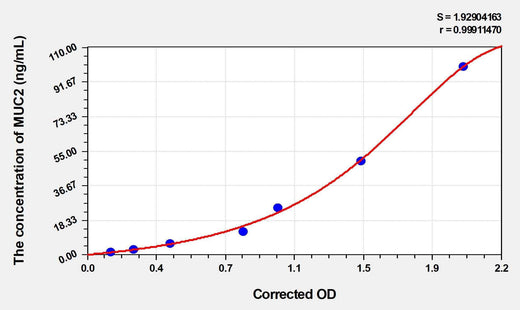 Human MUC2(Mucin 2) Microsample ELISA Kit
