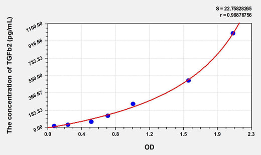 Rat TGFb2(Transforming Growth Factor Beta 2) ELISA Kit