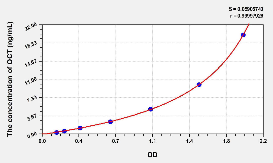 Human OCT(Ornithine Carbamoyl Transferase) ELISA Kit