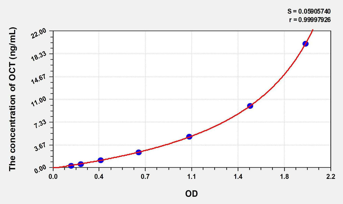 Human OCT(Ornithine Carbamoyl Transferase) ELISA Kit