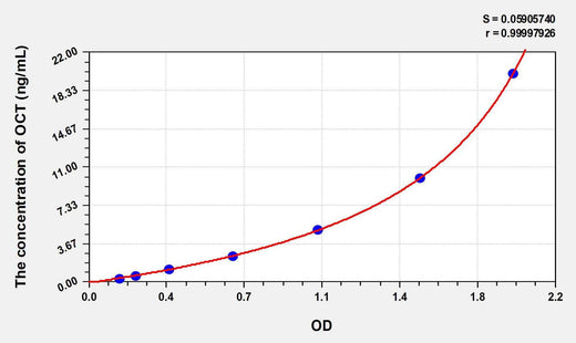 Human OCT(Ornithine Carbamoyl Transferase) ELISA Kit