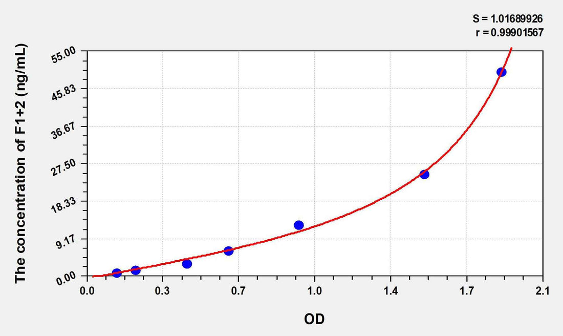 Human F1+2(Prothrombin Fragment 1+2) ELISA Kit