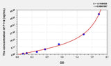 Human F1+2(Prothrombin Fragment 1+2) ELISA Kit 96T*5