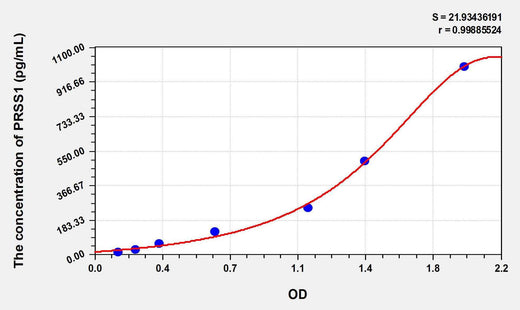 Human PRSS1(Protease, Serine 1) ELISA Kit