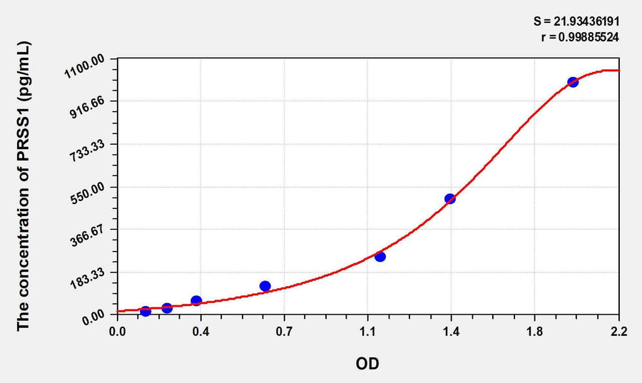 Human PRSS1(Protease, Serine 1) ELISA Kit 96T*5