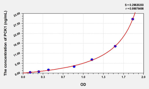 Human PCK1(Phosphoenolpyruvate Carboxykinase 1, Soluble) ELISA Kit