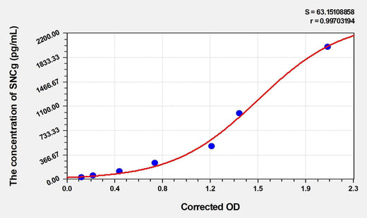 Human SNCg(Synuclein Gamma) Microsample ELISA Kit
