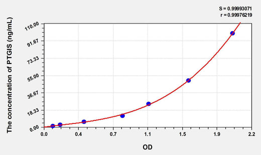 Human PTGIS(Prostaglandin I Synthase) ELISA Kit