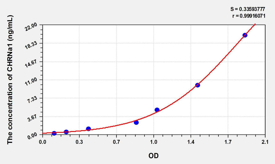 Rat CHRNa1(Cholinergic Receptor, Nicotinic, Alpha 1) ELISA Kit 96T*5