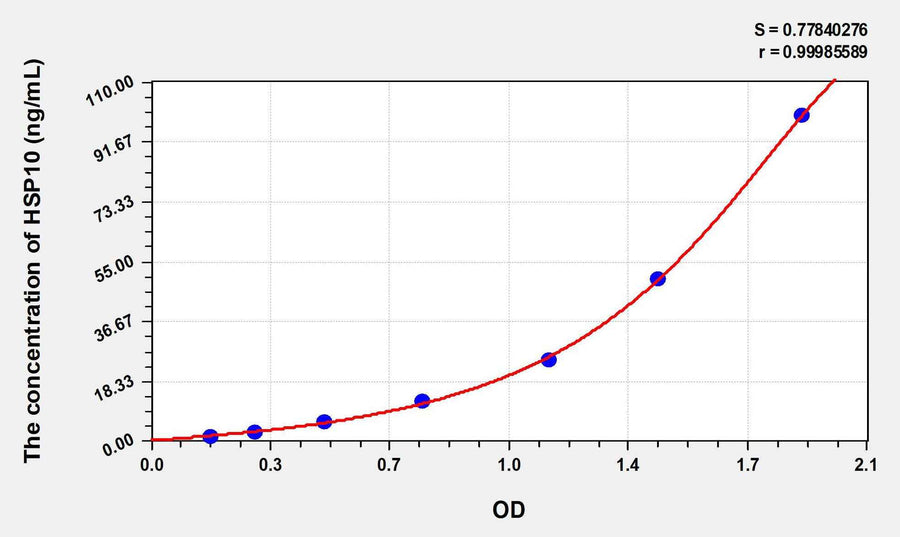 Human HSP10(Heat Shock 10kDa Protein 1) ELISA Kit 96T*5