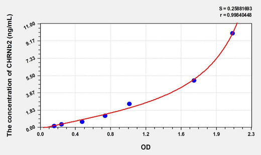 Human CHRNb2(Cholinergic Receptor, Nicotinic, Beta 2) ELISA Kit