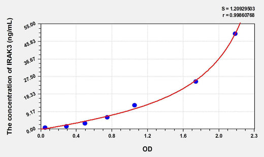 Human IRAK3(Interleukin 1 Receptor Associated Kinase 3) ELISA Kit
