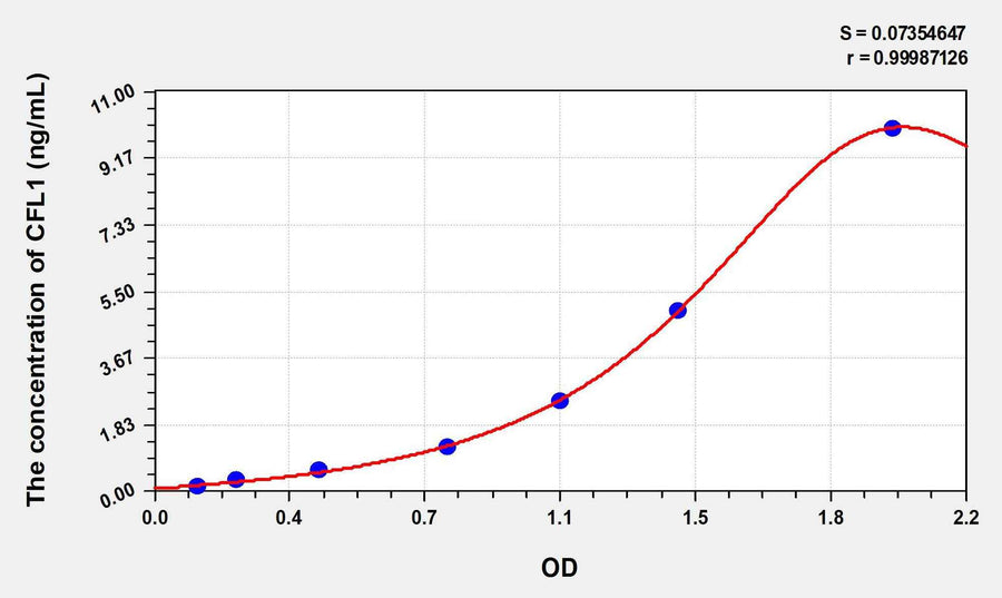 Human CFL1(Cofilin 1, Non Muscle) ELISA Kit